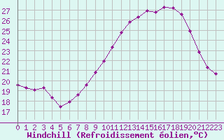 Courbe du refroidissement olien pour Saint-Yrieix-le-Djalat (19)