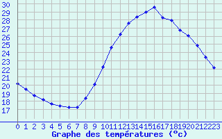 Courbe de tempratures pour Nostang (56)