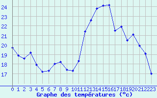 Courbe de tempratures pour Aniane (34)