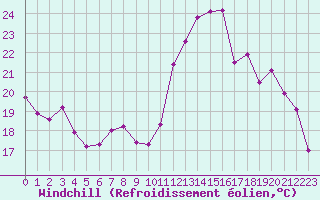 Courbe du refroidissement olien pour Aniane (34)