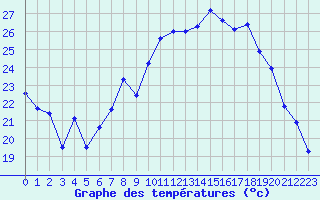Courbe de tempratures pour Hyres (83)