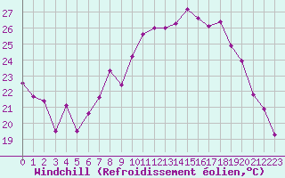 Courbe du refroidissement olien pour Hyres (83)