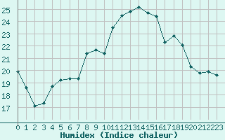 Courbe de l'humidex pour Saint-Girons (09)