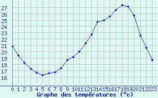 Courbe de tempratures pour La Chapelle-Montreuil (86)