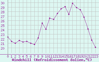 Courbe du refroidissement olien pour Saint-Georges-d