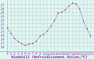 Courbe du refroidissement olien pour La Chapelle-Montreuil (86)