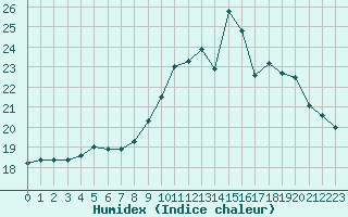 Courbe de l'humidex pour Lanvoc (29)