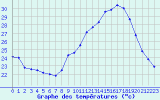 Courbe de tempratures pour Ste (34)