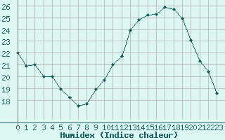 Courbe de l'humidex pour Carpentras (84)