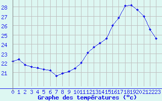 Courbe de tempratures pour Cabestany (66)