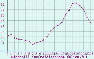 Courbe du refroidissement olien pour Cabestany (66)
