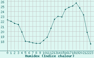 Courbe de l'humidex pour Sandillon (45)