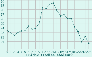 Courbe de l'humidex pour Solenzara - Base arienne (2B)