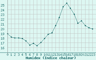 Courbe de l'humidex pour Saint-Jean-de-Vedas (34)