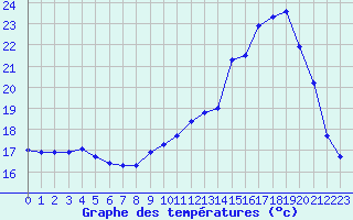 Courbe de tempratures pour Fains-Veel (55)