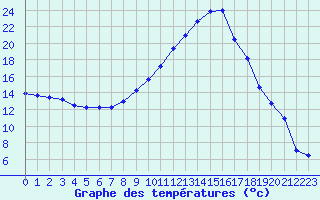 Courbe de tempratures pour Salon-de-Provence (13)