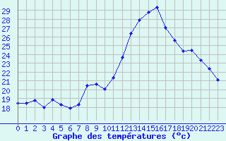 Courbe de tempratures pour Istres (13)
