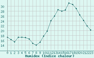 Courbe de l'humidex pour Agde (34)