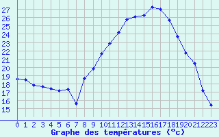 Courbe de tempratures pour Belvs (24)