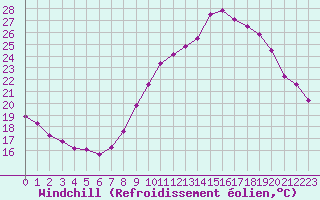 Courbe du refroidissement olien pour Bulson (08)