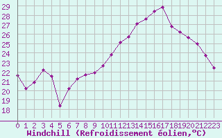 Courbe du refroidissement olien pour Xert / Chert (Esp)