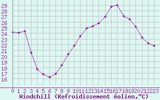 Courbe du refroidissement olien pour Perpignan (66)