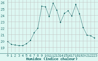 Courbe de l'humidex pour San Casciano di Cascina (It)