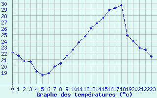 Courbe de tempratures pour Lyon - Bron (69)
