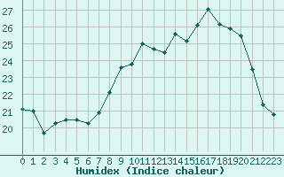 Courbe de l'humidex pour Auxerre-Perrigny (89)