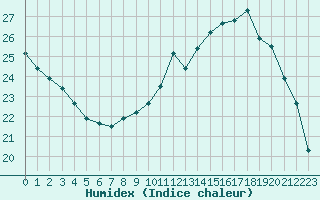 Courbe de l'humidex pour Aigrefeuille d'Aunis (17)