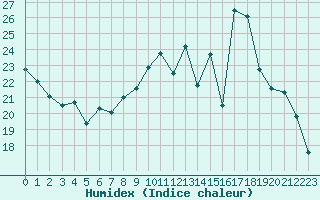 Courbe de l'humidex pour Chteaudun (28)