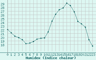 Courbe de l'humidex pour Samatan (32)