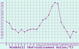 Courbe du refroidissement olien pour Saint-Girons (09)