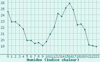 Courbe de l'humidex pour Luc-sur-Orbieu (11)