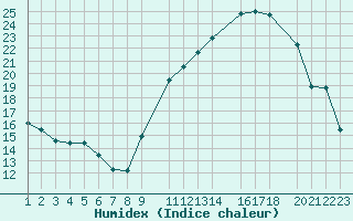 Courbe de l'humidex pour Variscourt (02)