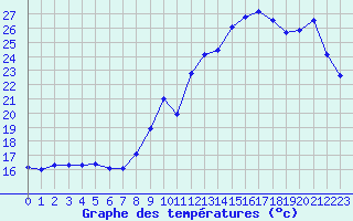 Courbe de tempratures pour Cap de la Hve (76)