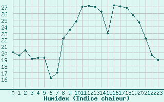 Courbe de l'humidex pour Bulson (08)