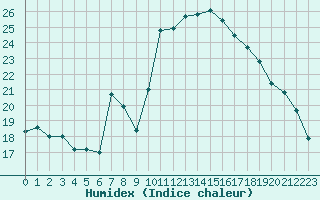 Courbe de l'humidex pour Luc-sur-Orbieu (11)