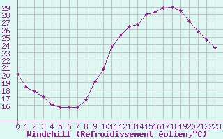 Courbe du refroidissement olien pour Bourges (18)