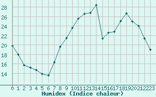 Courbe de l'humidex pour Saint-Etienne (42)