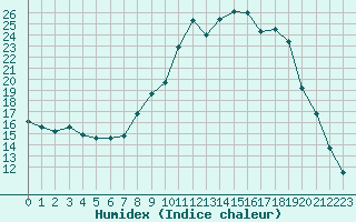 Courbe de l'humidex pour Figari (2A)