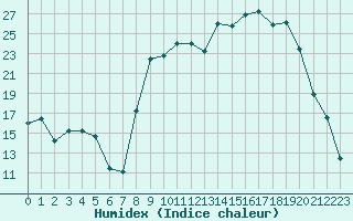 Courbe de l'humidex pour Selonnet (04)