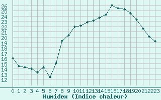 Courbe de l'humidex pour Saint-Auban (04)