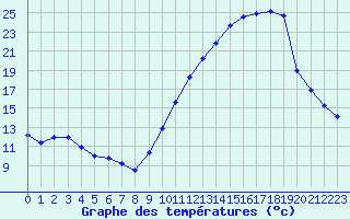 Courbe de tempratures pour Corsept (44)