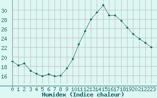 Courbe de l'humidex pour Frontenac (33)