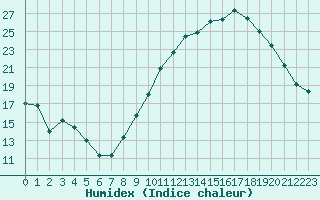 Courbe de l'humidex pour Reims-Prunay (51)