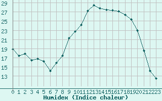 Courbe de l'humidex pour Figari (2A)