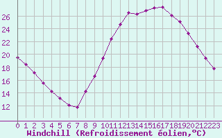 Courbe du refroidissement olien pour Millau (12)