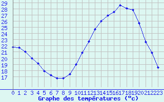 Courbe de tempratures pour Montauban (82)