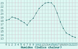 Courbe de l'humidex pour Cannes (06)